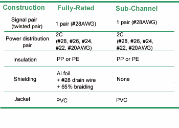 USB  Cable Contruction